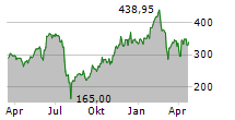 CROWDSTRIKE HOLDINGS INC Chart 1 Jahr