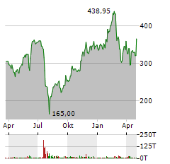 CROWDSTRIKE HOLDINGS INC Jahres Chart