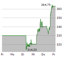 CROWDSTRIKE HOLDINGS INC Chart 1 Jahr