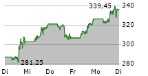 CROWDSTRIKE HOLDINGS INC 5-Tage-Chart