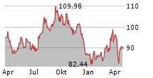 CROWN CASTLE INC Chart 1 Jahr