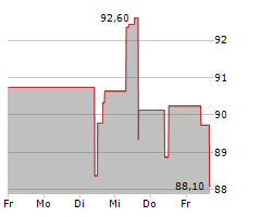 CROWN CASTLE INC Chart 1 Jahr