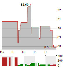 CROWN CASTLE Aktie 5-Tage-Chart