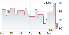 CROWN CASTLE INC 5-Tage-Chart