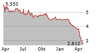 CROWN CRAFTS INC Chart 1 Jahr