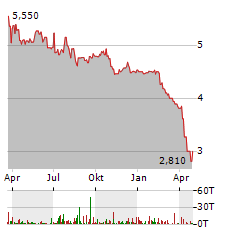 CROWN CRAFTS Aktie Chart 1 Jahr