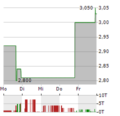 CROWN CRAFTS Aktie 5-Tage-Chart