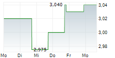 CROWN CRAFTS INC 5-Tage-Chart