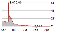 CROWN ELECTROKINETICS CORP Chart 1 Jahr