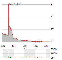 CROWN ELECTROKINETICS CORP Jahres Chart