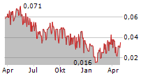 CROWN ENERGY AB Chart 1 Jahr