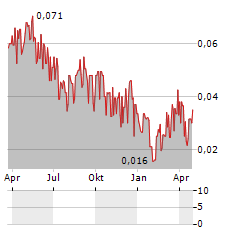 CROWN ENERGY Aktie Chart 1 Jahr