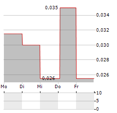 CROWN ENERGY Aktie 5-Tage-Chart