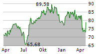 CROWN HOLDINGS INC Chart 1 Jahr