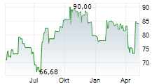 CROWN HOLDINGS INC Chart 1 Jahr