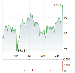 CROWN HOLDINGS INC Jahres Chart