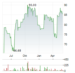 CROWN HOLDINGS Aktie Chart 1 Jahr