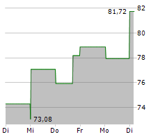 CROWN HOLDINGS INC Chart 1 Jahr