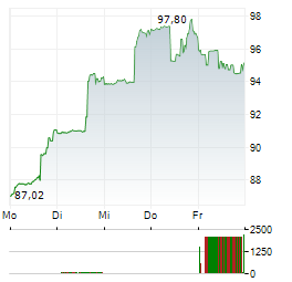 CROWN HOLDINGS Aktie 5-Tage-Chart