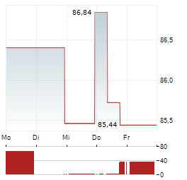 CROWN HOLDINGS Aktie 5-Tage-Chart