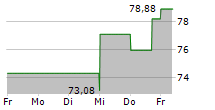 CROWN HOLDINGS INC 5-Tage-Chart