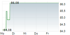 CROWN HOLDINGS INC 5-Tage-Chart