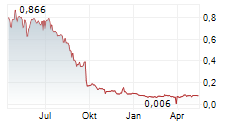 CRUNCHFISH AB Chart 1 Jahr