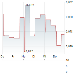 CRUNCHFISH Aktie 5-Tage-Chart