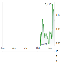 CRUSTAL RESOURCES Aktie Chart 1 Jahr