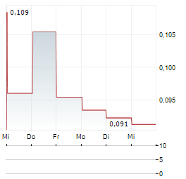CRUSTAL RESOURCES Aktie 5-Tage-Chart