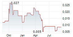 CRUZ BATTERY METALS CORP Chart 1 Jahr