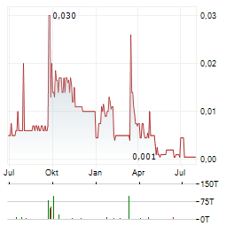 CRUZ BATTERY METALS CORP Jahres Chart