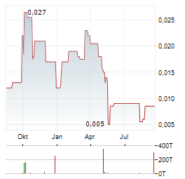 CRUZ BATTERY METALS Aktie Chart 1 Jahr