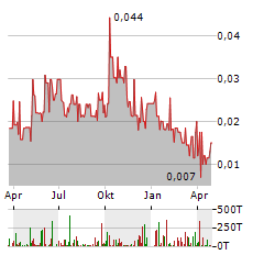 CRUZ BATTERY METALS Aktie Chart 1 Jahr