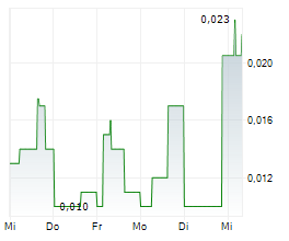 CRUZ BATTERY METALS CORP Chart 1 Jahr