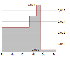 CRUZ BATTERY METALS CORP Chart 1 Jahr