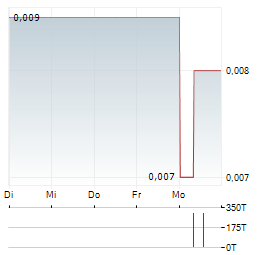 CRUZ BATTERY METALS Aktie 5-Tage-Chart