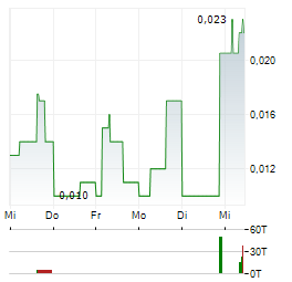 CRUZ BATTERY METALS Aktie 5-Tage-Chart