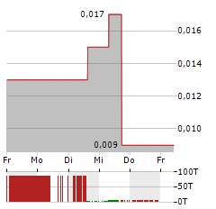 CRUZ BATTERY METALS Aktie 5-Tage-Chart