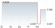 CRUZ BATTERY METALS CORP 5-Tage-Chart