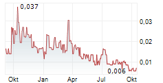 CRUZ MINING CORP Chart 1 Jahr