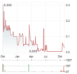 CRUZ MINING CORP Jahres Chart