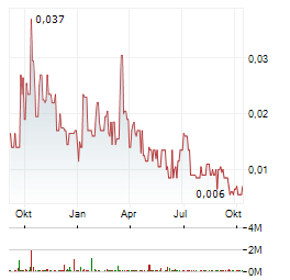 CRUZ MINING Aktie Chart 1 Jahr