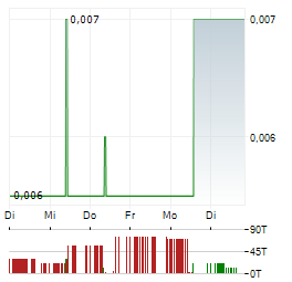 CRUZ MINING Aktie 5-Tage-Chart