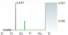 CRUZ MINING CORP 5-Tage-Chart