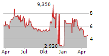 CRYO-CELL INTERNATIONAL INC Chart 1 Jahr