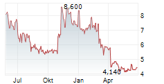 CRYO-CELL INTERNATIONAL INC Chart 1 Jahr