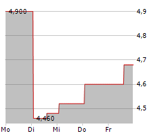 CRYO-CELL INTERNATIONAL INC Chart 1 Jahr