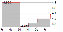 CRYO-CELL INTERNATIONAL INC 5-Tage-Chart