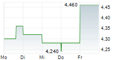 CRYO-CELL INTERNATIONAL INC 5-Tage-Chart